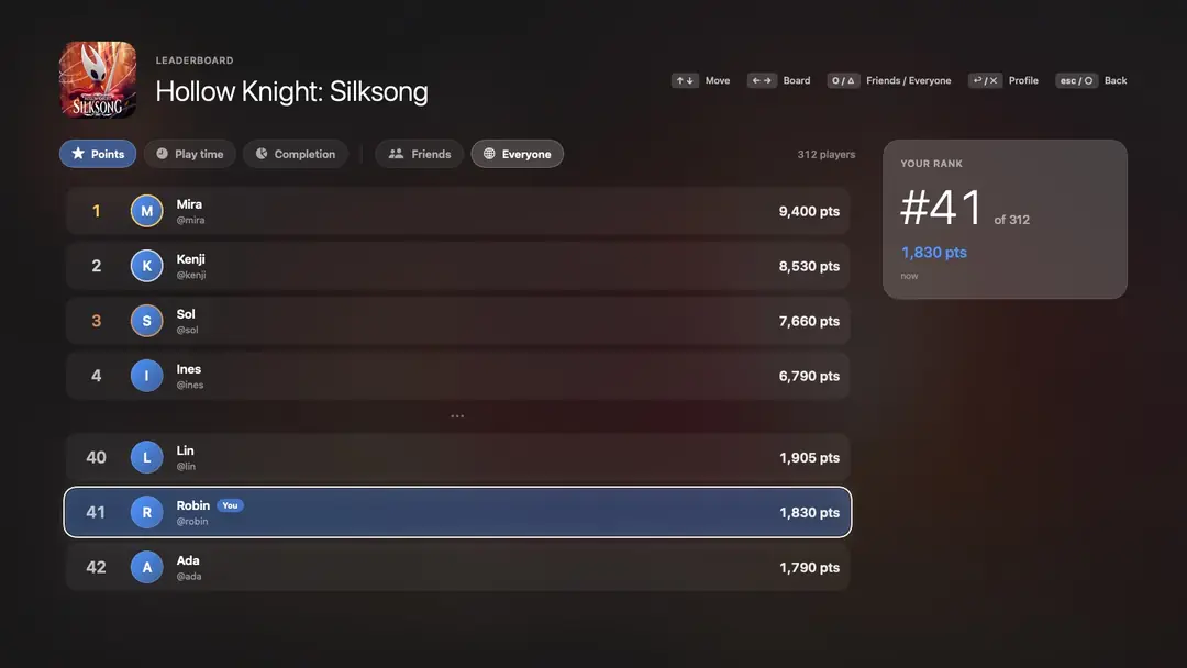 Silksong's leaderboard by points, your rank 41 of 312